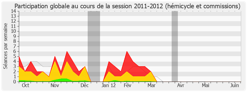 Participation globale-20112012 de Lionel Tardy