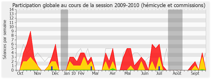 Participation globale-20092010 de Lionnel Luca