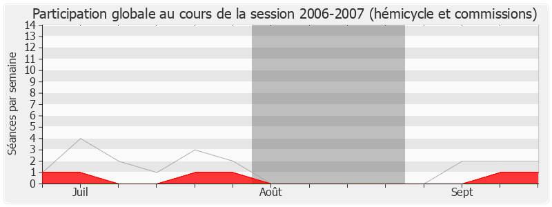 Participation globale-20062007 de Loïc Bouvard