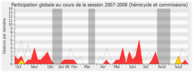 Participation globale-20072008 de Loïc Bouvard