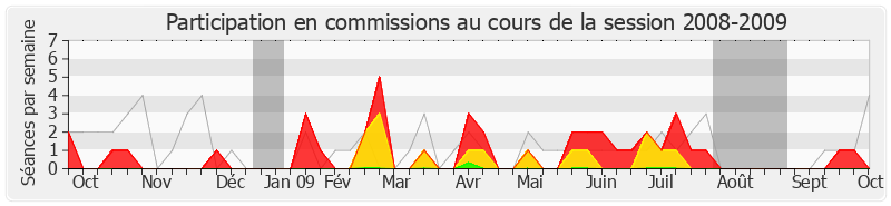 Participation commissions-20082009 de Loïc Bouvard