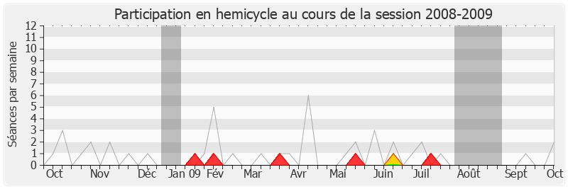 Participation hemicycle-20082009 de Loïc Bouvard