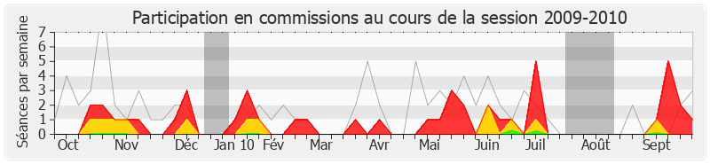 Participation commissions-20092010 de Loïc Bouvard