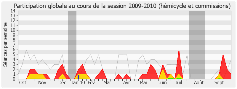 Participation globale-20092010 de Loïc Bouvard