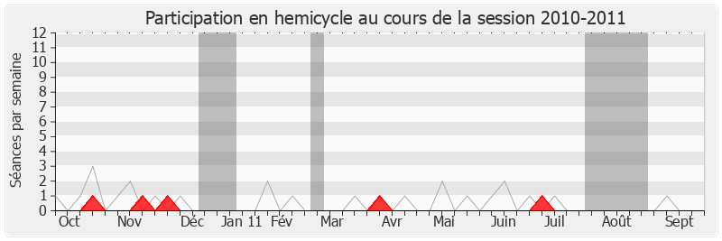 Participation hemicycle-20102011 de Loïc Bouvard
