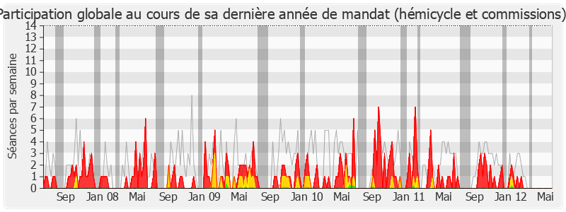 Participation globale-legislature de Loïc Bouvard