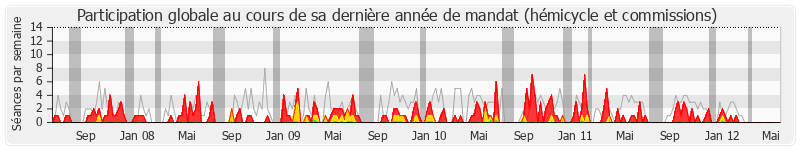 Participation globale-annee de Loïc Bouvard