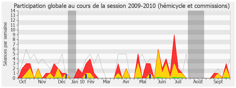 Participation globale-20092010 de Louis Cosyns