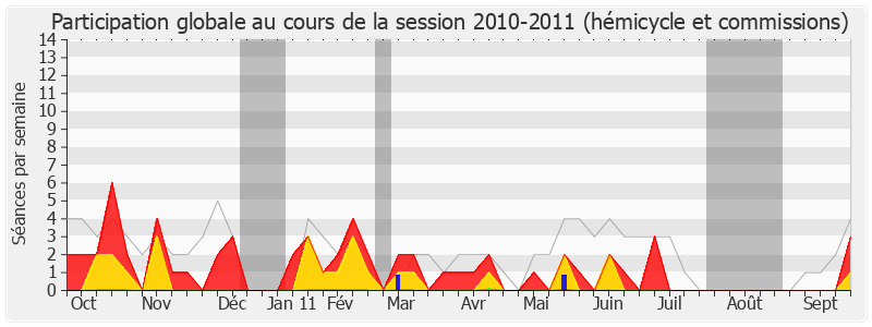 Participation globale-20102011 de Louis Cosyns