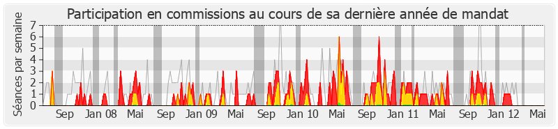 Participation commissions-legislature de Louis Cosyns