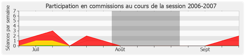 Participation commissions-20062007 de Louis Giscard d'Estaing