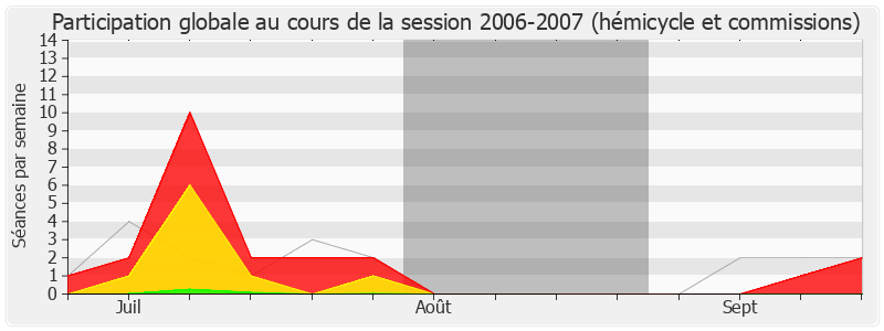 Participation globale-20062007 de Louis Giscard d'Estaing