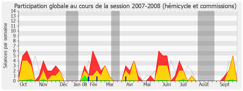 Participation globale-20072008 de Louis Giscard d'Estaing