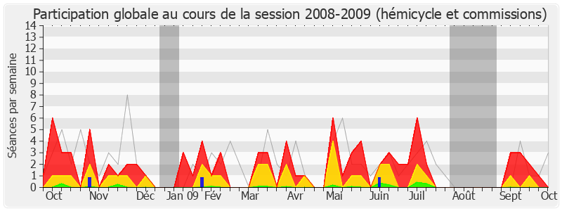 Participation globale-20082009 de Louis Giscard d'Estaing