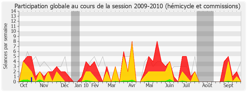 Participation globale-20092010 de Louis Giscard d'Estaing