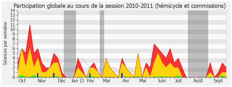 Participation globale-20102011 de Louis Giscard d'Estaing