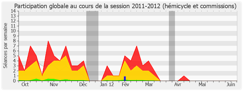 Participation globale-20112012 de Louis Giscard d'Estaing