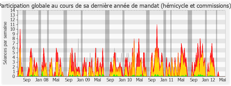 Participation globale-legislature de Louis Giscard d'Estaing