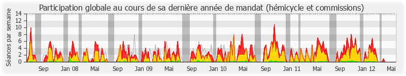 Participation globale-annee de Louis Giscard d'Estaing