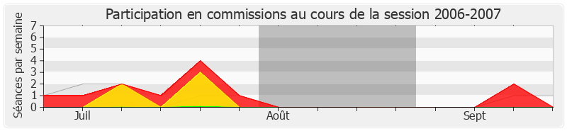 Participation commissions-20062007 de Louis Guédon