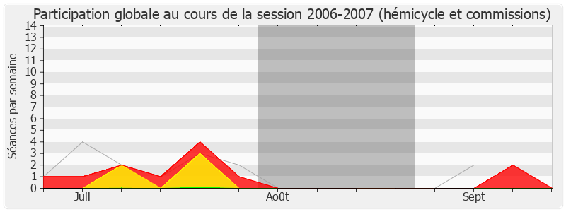 Participation globale-20062007 de Louis Guédon