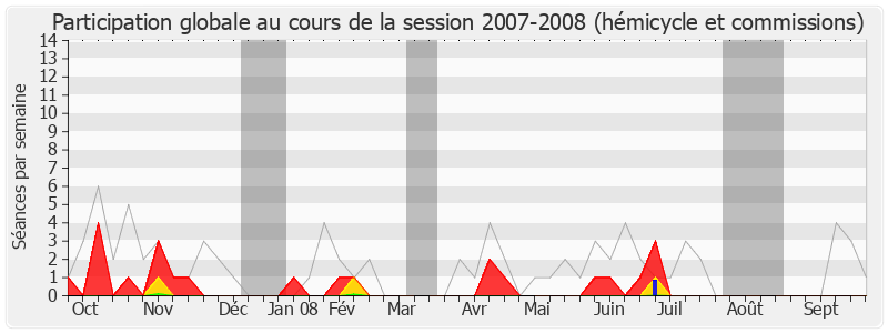 Participation globale-20072008 de Louis Guédon