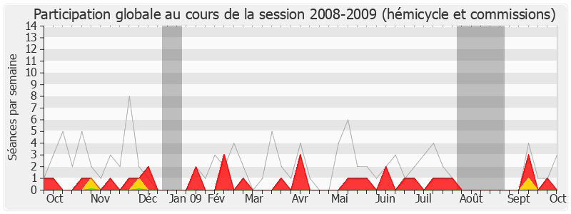 Participation globale-20082009 de Louis Guédon