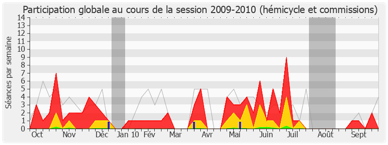 Participation globale-20092010 de Louis Guédon