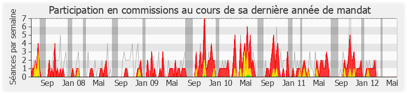 Participation commissions-legislature de Louis Guédon