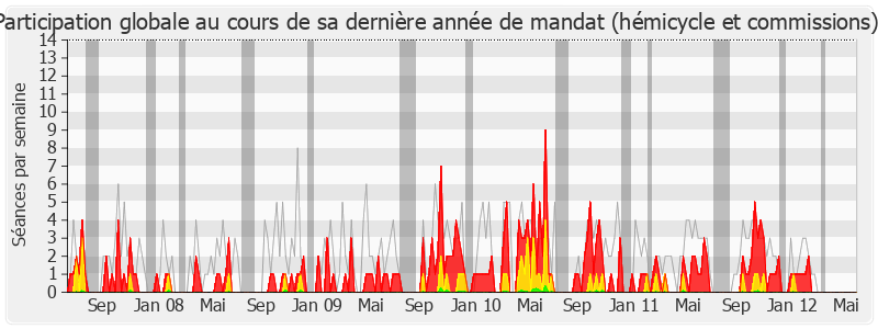 Participation globale-legislature de Louis Guédon