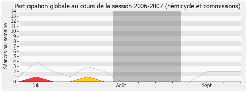 Participation globale-20062007 de Louis-Joseph Manscour