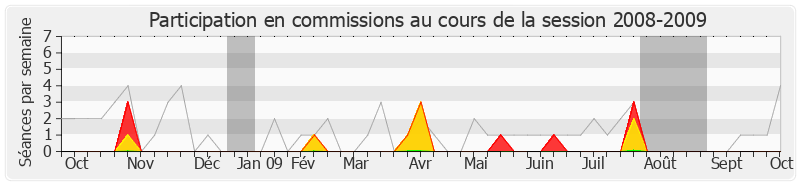Participation commissions-20082009 de Louis-Joseph Manscour