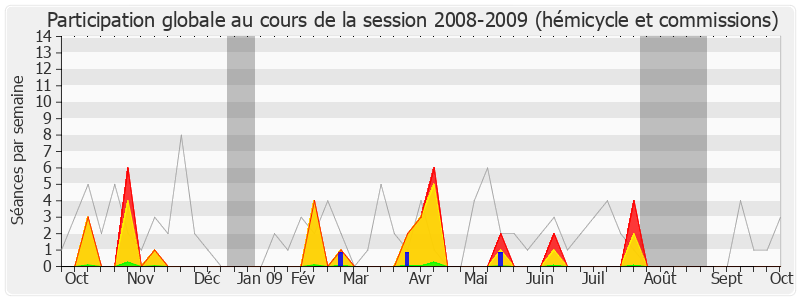 Participation globale-20082009 de Louis-Joseph Manscour