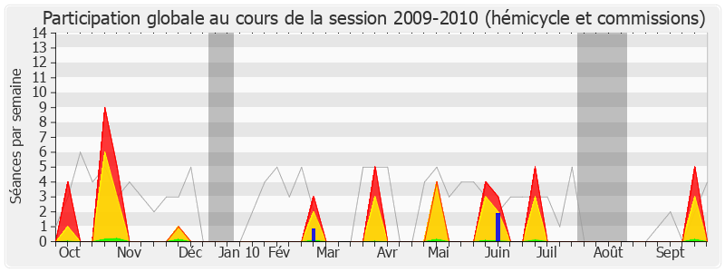 Participation globale-20092010 de Louis-Joseph Manscour