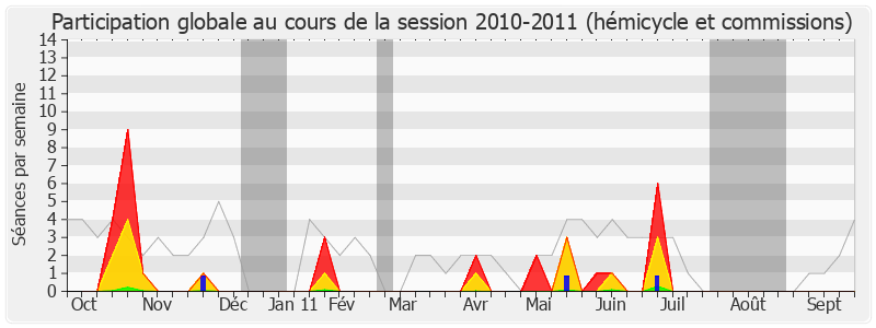 Participation globale-20102011 de Louis-Joseph Manscour