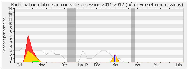 Participation globale-20112012 de Louis-Joseph Manscour