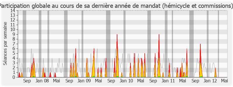 Participation globale-legislature de Louis-Joseph Manscour