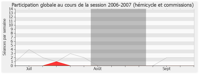 Participation globale-20062007 de Luc Chatel