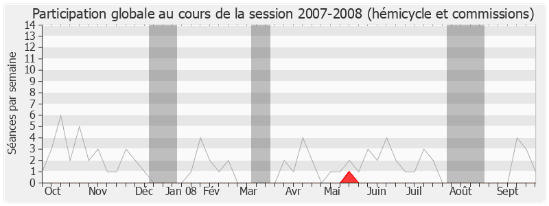 Participation globale-20072008 de Luc Chatel