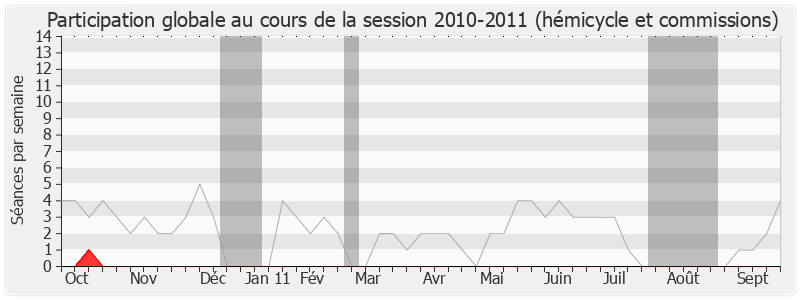 Participation globale-20102011 de Luc Chatel