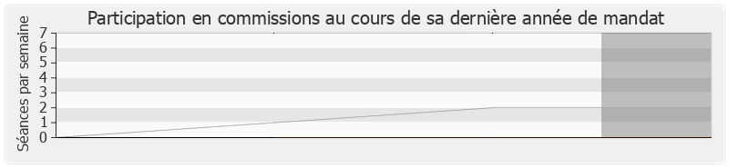 Participation commissions-legislature de Luc Chatel