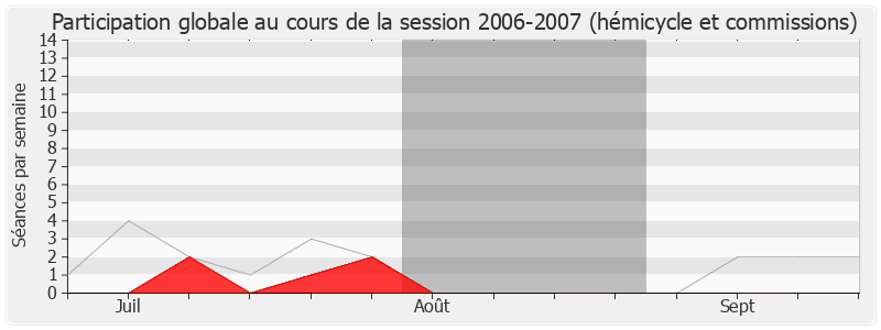 Participation globale-20062007 de Lucien Degauchy