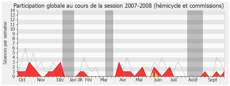 Participation globale-20072008 de Lucien Degauchy