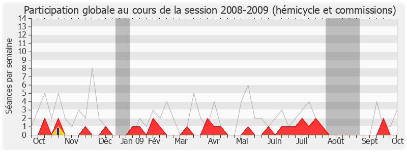 Participation globale-20082009 de Lucien Degauchy