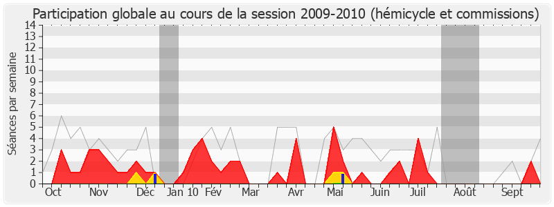 Participation globale-20092010 de Lucien Degauchy