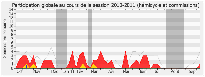 Participation globale-20102011 de Lucien Degauchy