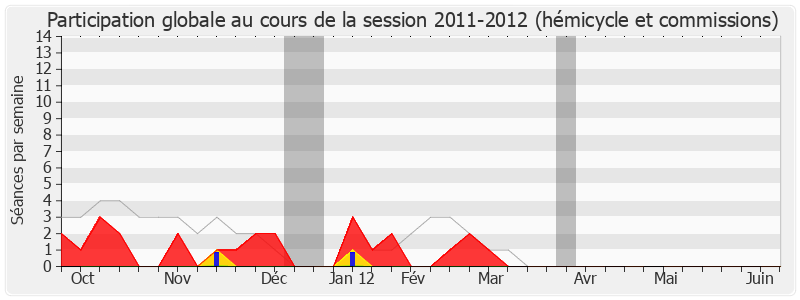 Participation globale-20112012 de Lucien Degauchy