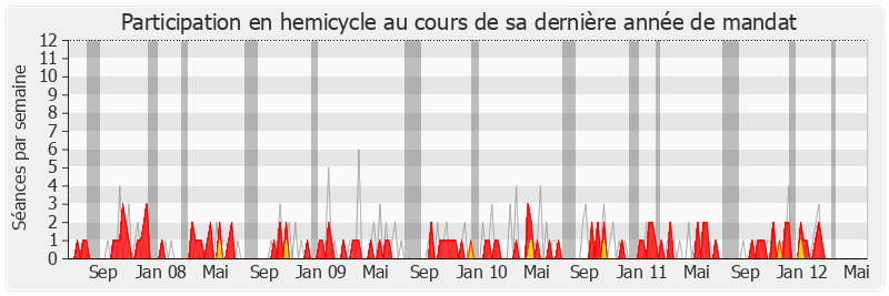 Participation hemicycle-legislature de Lucien Degauchy