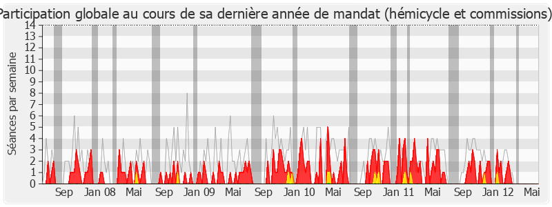 Participation globale-legislature de Lucien Degauchy