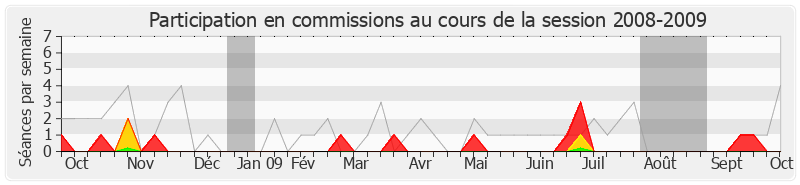 Participation commissions-20082009 de Manuel Aeschlimann